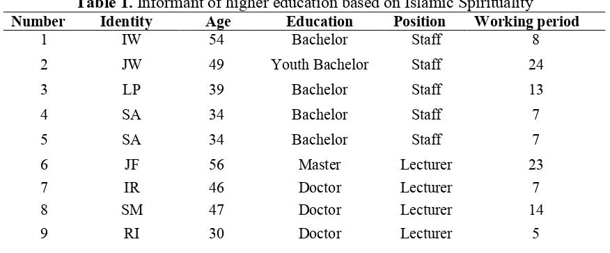 Table 1. Informant of higher education based on Islamic Spirituality 