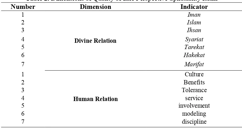 Table 2. Dimensions of Quality of Life Perspective Spirituality Islam 