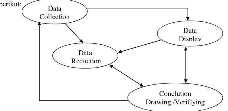Gambar 1.Komponen Analisis Data Model Interaktif Miles dan Huberman dalam Sugiyono 