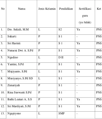 Tabel 3. Data Guru dan Karyawan di SD Negeri I Patuk 