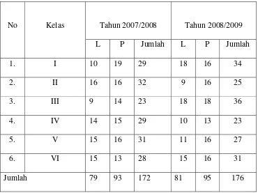 Tabel 4. Data siswa SD Negeri I Patuk tahun ajaran 2007/2008 dan 