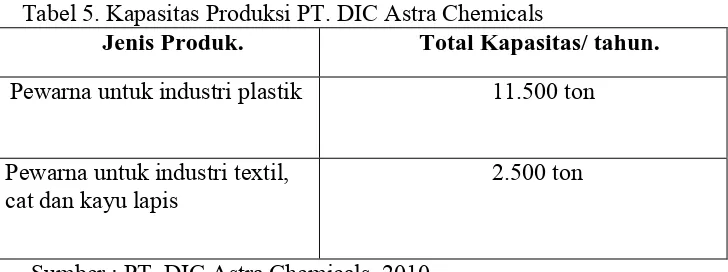 Tabel 5. Kapasitas Produksi PT. DIC Astra ChemicalsJenis Produk.Total Kapasitas/ tahun.