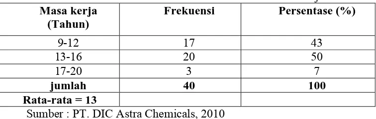 Tabel 7. Daftar tenaga kerja bagian Produksi 1 Ogan B dan bagian Administrasi PT. DIC Astra Chemicals berdasarkan masa kerja