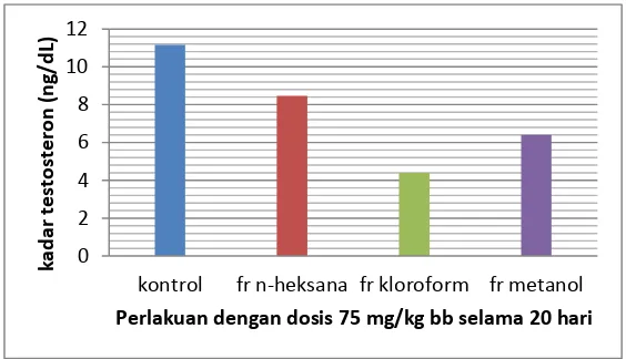 Gambar 1. Histogram purata kadar testosteron akibat pemberian biji saga 