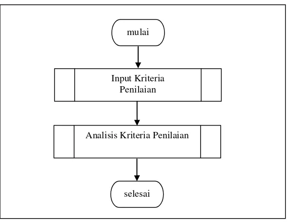 Gambar 3.2 Diagram Alir AHP Kriteria Penilaian 