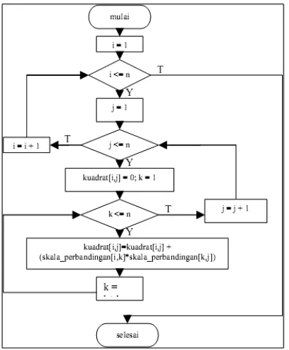 Gambar 3.5  Diagram alir normalisasi matriks 