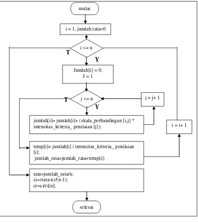 Gambar 3.6  Diagram alir konsistensi rasio 