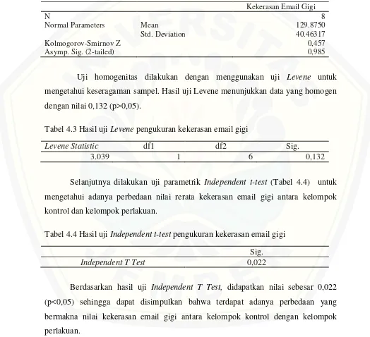 Tabel 4.3 Hasil uji Levene pengukuran kekerasan email gigi 