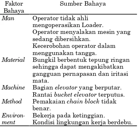 Tabel 3. Identifikasi Bahaya di Area Preparation Faktor Sumber Bahaya 