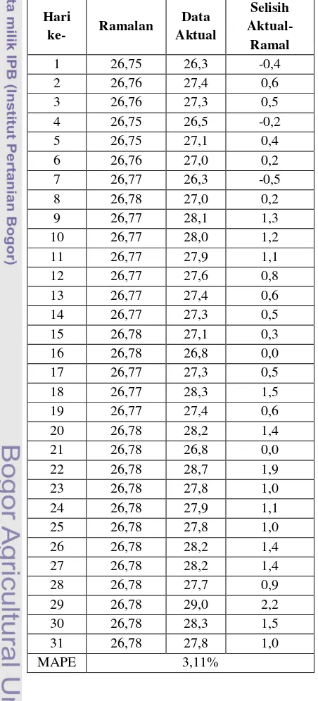 Tabel 1 Perbandingan Data Ramalan Suhu Per 