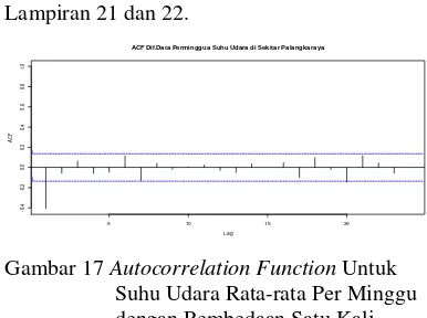 Gambar 17 Autocorrelation Function Untuk 