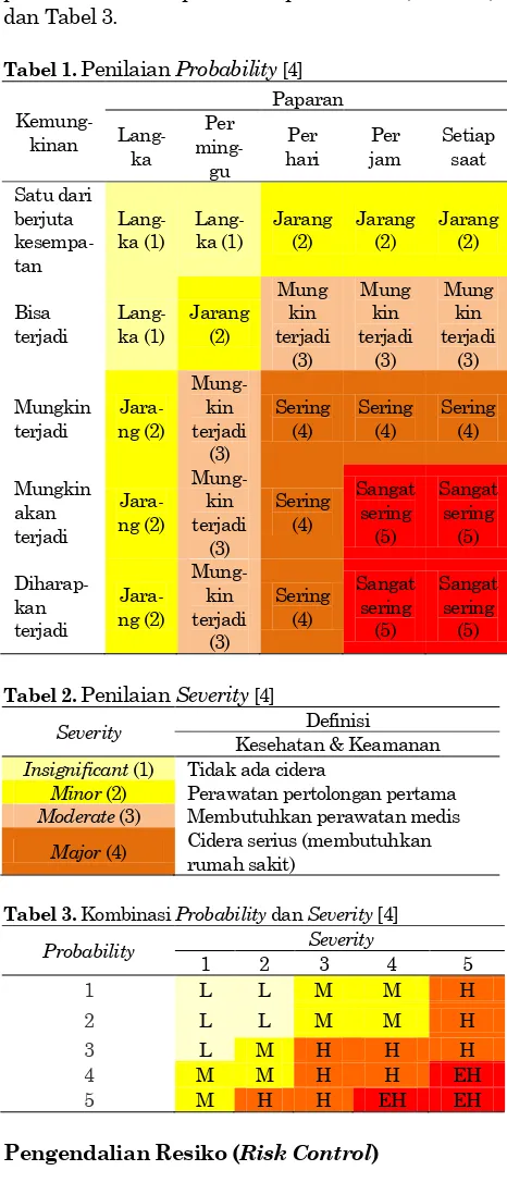 Tabel 1. Penilaian Probability [4] 