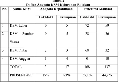 Tabel. 2  Daftar Anggota KSM Kelurahan Bulakan 