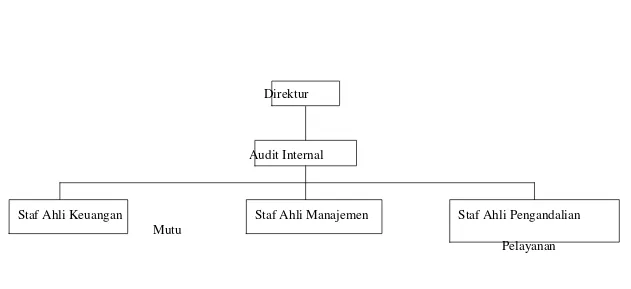 Gambar 3 : Struktur Organisasi Unit Audit Internal Hotel Santika  Sumber : Data Human Resources Development Hotel Santika 