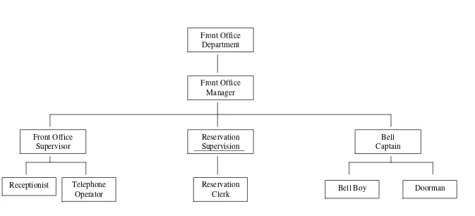 Gambar 4 : Struktur Organisasi Front Office Department Hotel Santika Bandung 