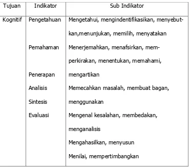 Tabel 1. Indikator dan Sub Indikator 