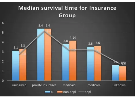 Figure 2. Median survival time for Insurance Group  