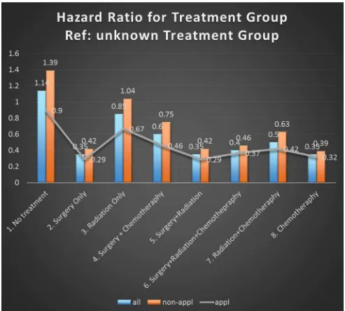 Figure 3. Hazard Ratio for Treatment Group 