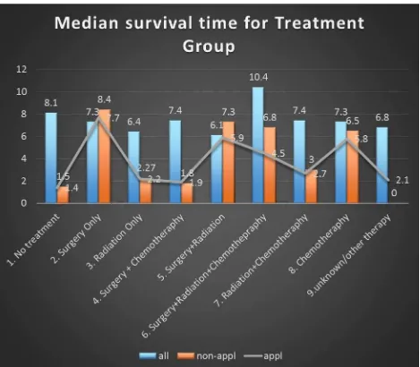 Figure 4. Median Survival Time for Treatment Group 