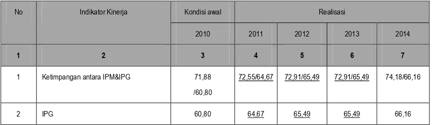 Tabel 2.3 Pencapaian Indikator Kinerja Sasaran RPJMD Kabupaten Purworejo 