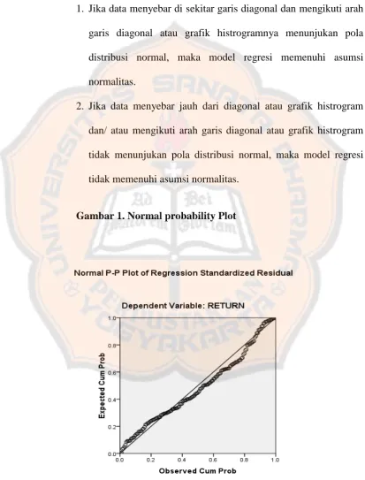 Gambar 1. Normal probability Plot 