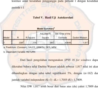 Tabel V.  Hasil Uji  Autokorelasi 