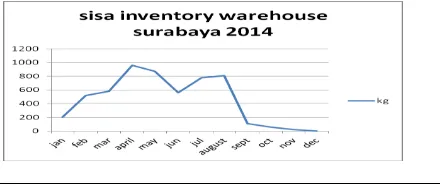 Tabel 1. Grafik sisa inventori prosatu pada warehouse Surabaya tahun 2014  