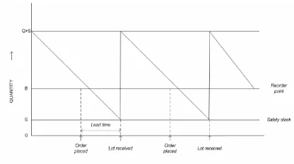Gambar 1.  Model persediaan ideal. [2] Tersine,Richard J.. principles of inventory and materials management, p 206