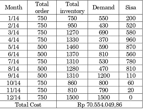 Tabel 3.  Biaya pengendalian inventori awal tahun 2014 