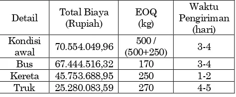 Tabel 5.  Pengeluaran untuk setiap metode 