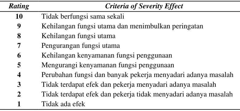 Tabel 3.1. Tingkatan Severity 