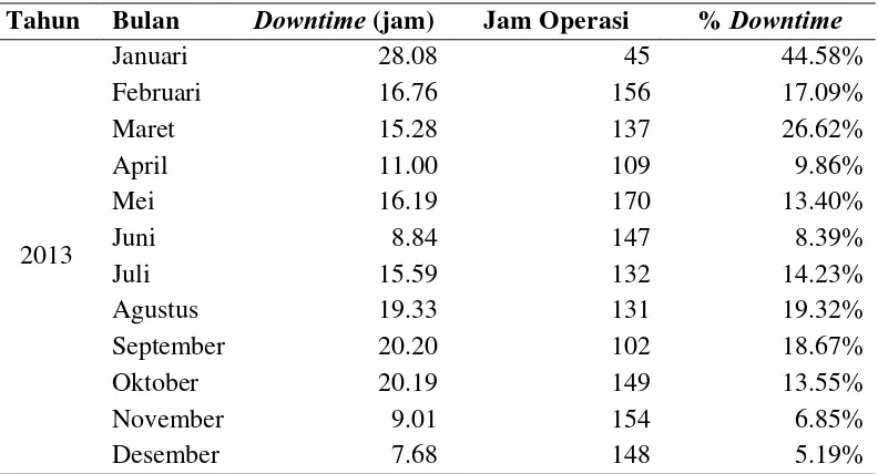Tabel 5.1. Downtime Mesin Produksi Lini II Tahun 2013 
