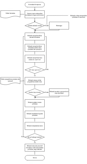 Gambar 5.2. Flowchart Perawatan Mesin Aktual 