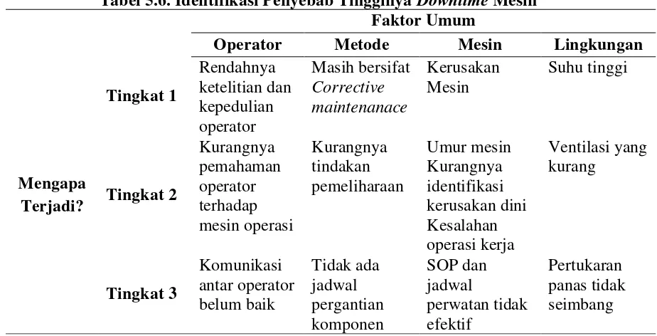 Tabel 5.6. Identifikasi Penyebab Tingginya Downtime Mesin 