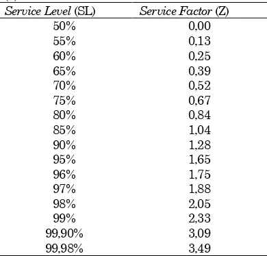 Tabel 1. Hubungan service level (SL) dengan safety factor (Z) 