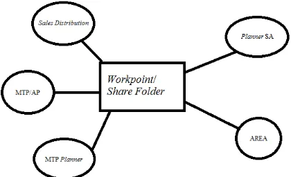 Gambar 3. Ilustrasi penggunaan workpoint/share folder  