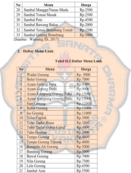 Tabel II.2 Daftar Menu Lauk 