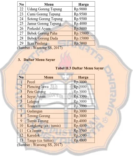 Tabel II.3 Daftar Menu Sayur 