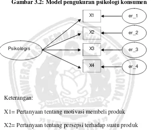 Gambar 3.2: Model pengukuran psikologi konsumen  
