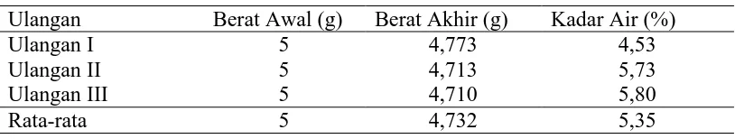 Tabel 5. Data Kadar Air Berat Awal (g) 5 