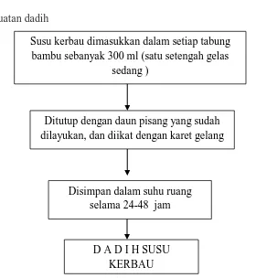 Tabel  3.2  Jenis dan Ukuran Bahan Pembuatan Agar-Agar Dadih Susu Kerbau  Jenis Bahan A1 A2 