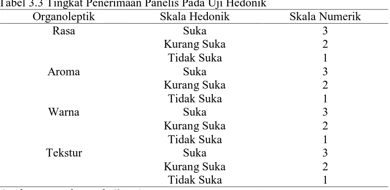 Tabel 3.3 Tingkat Penerimaan Panelis Pada Uji Hedonik  Organoleptik Skala Hedonik 