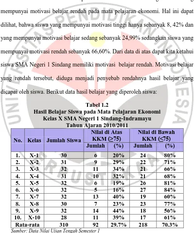 Tabel 1.2 Hasil Belajar Siswa pada Mata Pelajaran Ekonomi 