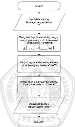 Gambar 3.8 Diagram Alir Training SVM 