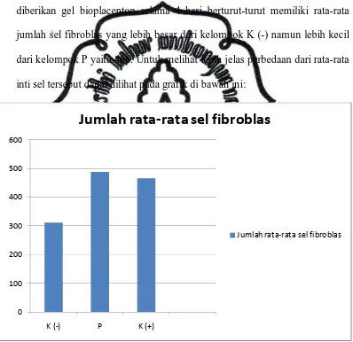 Gambar 4.1 Histogram Perbedaan Rata-Rata Jumlah Fibroblas 