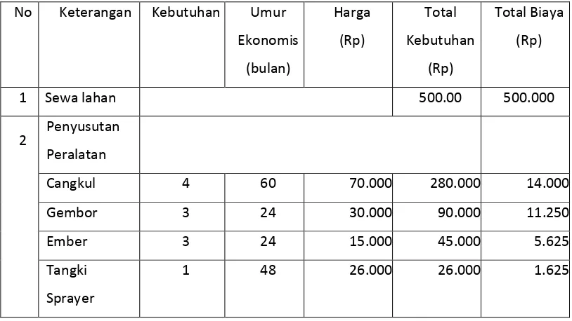 Tabel 2. Biaya Tetap Budidaya Rosella Merah (Hibiscus sabdariffa L.) 