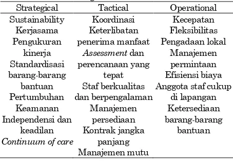 Tabel 1. CSF dalam logistik kemanusiaan Strategical Tactical 