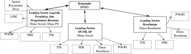 Gambar 2. Model koordinasi BPBD dengan tiap sektor  
