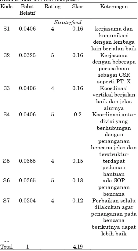 Tabel 3. Matriks Profil Kompetitif Kode Bobot Rating Skor 