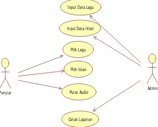 Gambar 3.1. Diagram Use Case Broadcast Player 